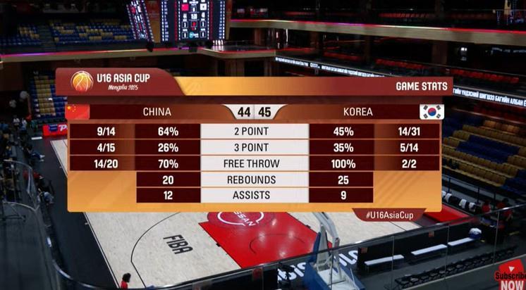 中国U16半场落后韩国1分！中国U16罚球20中14 韩国三分14中5