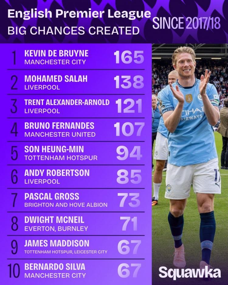 英超近9年创造重大机会榜:丁丁压萨拉赫居首 阿诺德&B费均破百